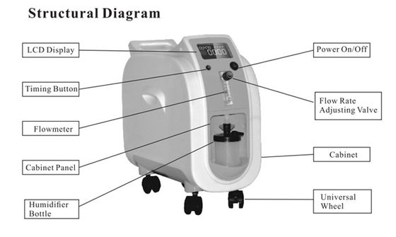 Oxigênio-concentrador elétrico da peneira molecular do uso portátil 85%lpm 1l da casa com medidor de fluxo