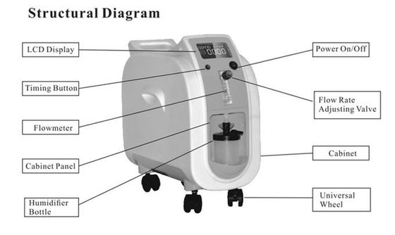 equipamento médico de Oxygenerator dos dispositivos de Concentractor do oxigênio 1L